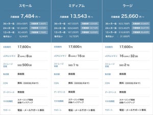 さくらインターネット、レンタルサーバをSSD化しリニューアル