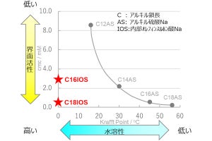 花王、独自開発の界面活性剤が界面活性と水溶性を両立している仕組みを解明