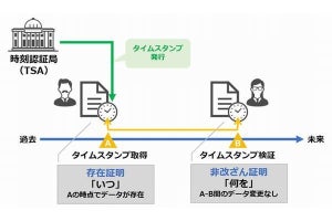 サイバートラスト、電子署名用証明書の利用企業に認定タイムスタンプ無償付与