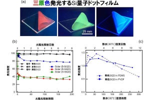 広島大、高耐久性の三原色のシリコン量子ドットフィルムの作成に成功