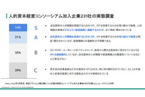 情報開示の実態調査で見えてきた人的資本経営の課題とは、パナリット