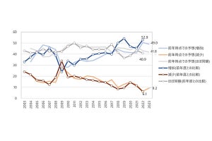 デジタル化への取り組み3年以上で半数が定量的な成果- NRIがIT活用実態調査