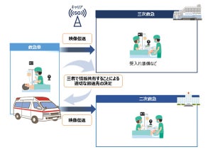 ローカル5Gなど利用し次世代医療のユースケース創出狙う、聖マリ病院など