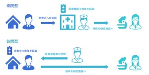 分散型臨床試験の手法により希少疾患・難病の基礎研究を支援、3H