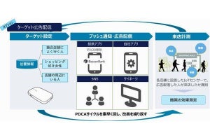 NTTデータ、商業施設の経営支援するサブスク-JRエキナカで広告開封率4倍