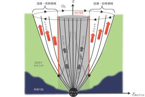 国立天文台など、M87ジェットの速度分布を説明する新たな仮説を提唱