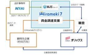 会計事務所データを活用した中小企業向けオンライン融資サービスで提携 - オリックスとMJS