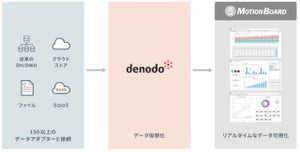 ウイングアーク1st、米Denodo Technologiesと連携でデータ活用を促進