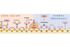 早大、700℃以上が必要な二酸化炭素から一酸化炭素への転換を100℃台で実現