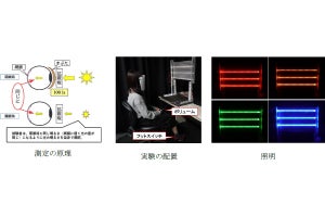 大阪公大、閉眼時の明るさの感じ方は従来研究よりも大幅に高いことを確認