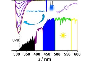 九大、青色LED光を紫外線UVB光にアップコンバージョンする材料を開発
