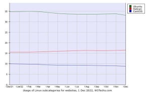 Webサイト12月Linuxシェア、Debianが増加