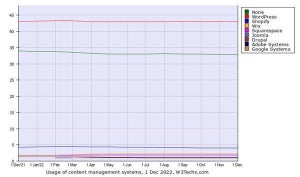 Webサイト12月CMSシェア、Wixが増加