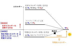 東大など、光触媒を用いた常温常圧下でのグリーンなアンモニア合成法を開発