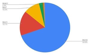 11月デスクトップOSシェア、Windows 10はWindows 11の4倍超