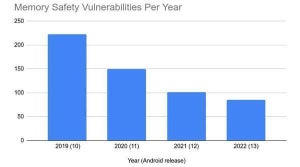 RustでAndroidメモリ関連の脆弱性が大幅に削減、Googleが報告