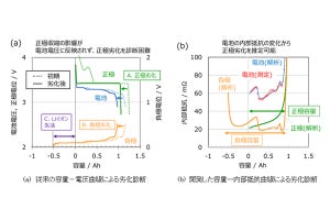 日立、環境低負荷なリン酸鉄系リチウムイオン電池の非破壊診断技術を開発