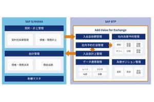 SCSK、SAPユーザー向け外為管理テンプレートを2023年6月から提供開始