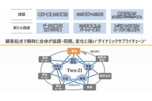 日立、SaaS「TWX-21」をサプライチェーンプラットフォームに進化