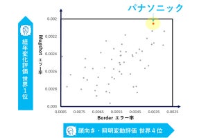 パナソニックの顔認証技術、NISTベンチマークテストで世界1位を獲得