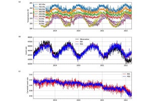 地上の影響を受ける二次宇宙線計測の新たな補正方法を開発　極地研