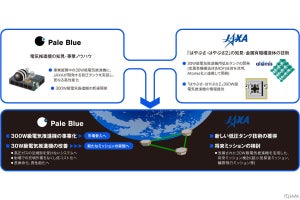 Pale BlueとJAXA、小型電気推進機やはやぶさの知見を活用した共創を開始