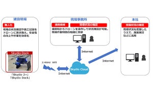 NTT Com、自律飛行型ドローン「Skydio 2」の遠隔操縦・自動巡回ソリューション