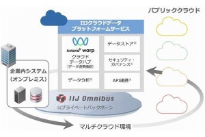 アステリア、データ連携基盤「ASTERIA Warp」をiPaaS市場へ展開開始