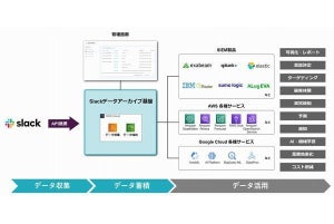 クラスメソッド、Slackのデータを内部統制に活用できるデータアーカイブ基盤