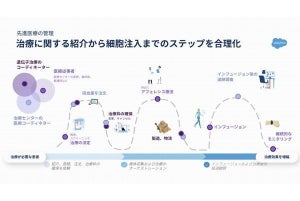 セールスフォース、製薬会社向けの個別化医療に特化したサービス