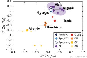 地球の約5％は太陽系外縁部に由来するリュウグウ的物質、東工大などが確認