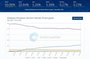 Windows 7 (ESU)と8.1のサポート終了まで1カ月、依然として一定のシェア