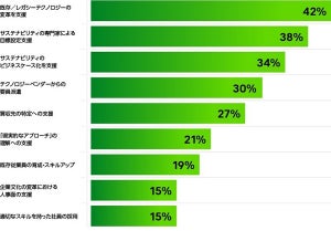 サスティナブルな業務変革が完了した企業は10%未満、富士通が調査結果公表