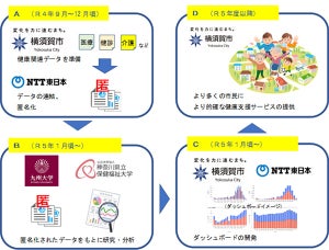 NTT東、産学官連携によるヘルスケアデータの連結・分析システムを構築