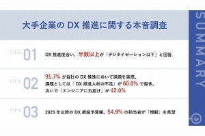 大手企業DX担当者の本音、42.0％が「エンジニアに丸投げになっている」