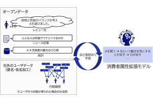 NEC、AI活用して消費者の興味関心を推定できる「消費者属性拡張」技術を開発