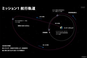 ispaceのHAKUTO-Rミッション1ランダー、初回起動制御マヌーバを完了