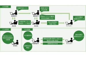 日立ソリューションズ、インボイス制度対応の購買パッケージ最新版を販売開始