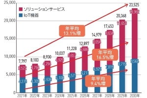 デジタルイノベーション市場の世界需要額、2030年に2兆3,525億ドルに-JEITA