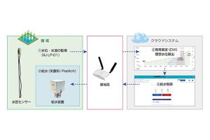 IIJ、センサーで水田の水管理を自動化するIoT技術を開発