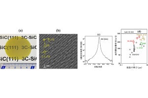 3C-SiCの熱伝導率はダイヤモンドに次ぐ高さ 大阪公大などが実証