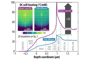 imecが5/6G向けGaNおよびInP HBT RFデバイス内の熱輸送を解析 - IEDM 2022