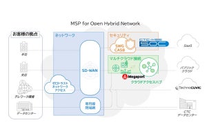 CTC、複数クラウドで構成されるシステム環境に適切な接続環境と運用サービス