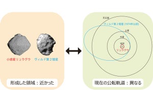 小惑星リュウグウは通常の炭素質隕石よりも太陽から遠い彗星近くで誕生したことが判明