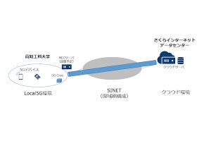 さくらインターネットら6団体、「Beyond 5G」に関する研究を開始