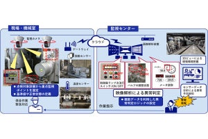 NEC、リアルタイム映像解析可能な工場設備の異常検知システムを構築