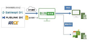 MJSの販売システムとインフォマートの請求書クラウドサービスがAPI連携