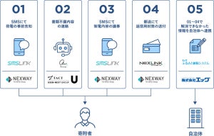 AIコールを利用し自治体のふるさと納税関連業務を効率化する実証実験開始