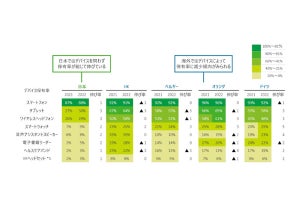 日本のスマホ普及は飽和状態、動画視聴はテレビデバイスに回帰- デロイト調査