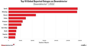 2022年の10大インターネット障害公開、被害規模第1位は？